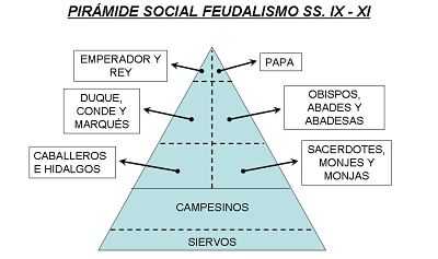 La pirámide social del feudalismo